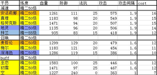 明日方舟干员排行最新2021