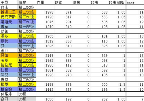 明日方舟干员排行最新2021