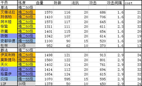 明日方舟干员排行最新2021