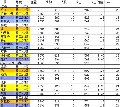 明日方舟干员排行最新2021