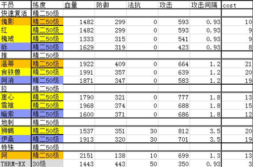 明日方舟干员排行最新2021