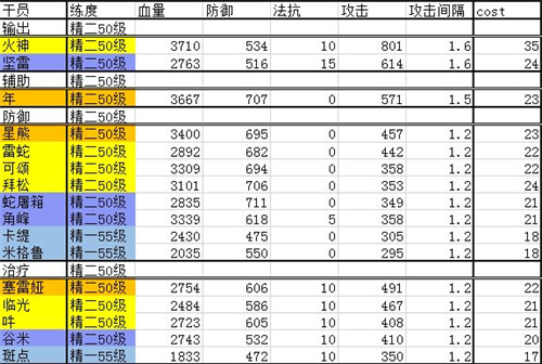 明日方舟干员排行最新2021