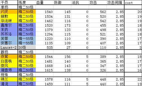 明日方舟干员排行最新2021