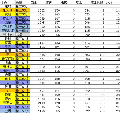 明日方舟干员排行最新2021