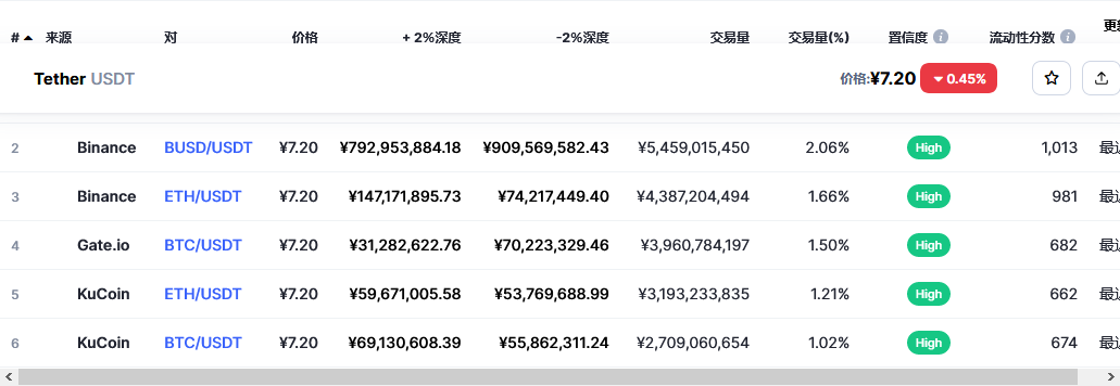 泰达币（USDT币）各个交易所价格