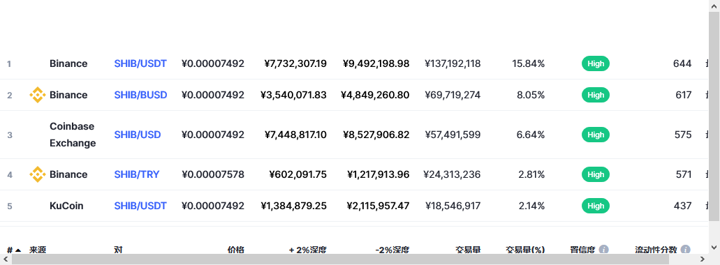 柴犬币（SHIB币）各个交易所价格