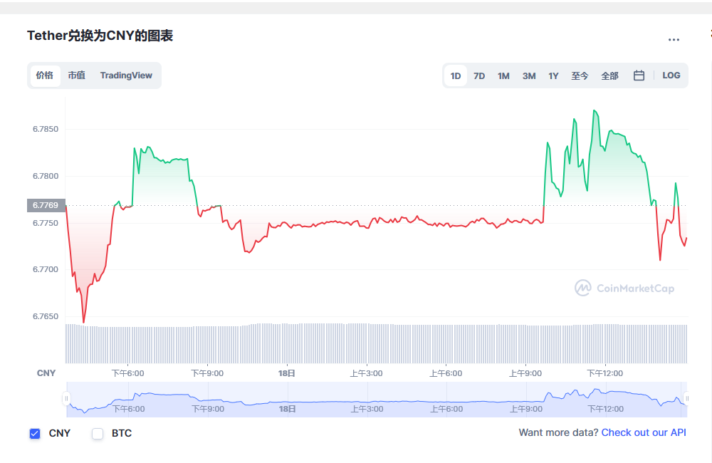 usdt最新价格_泰达币今日行情走势_usdt价格今日行情1