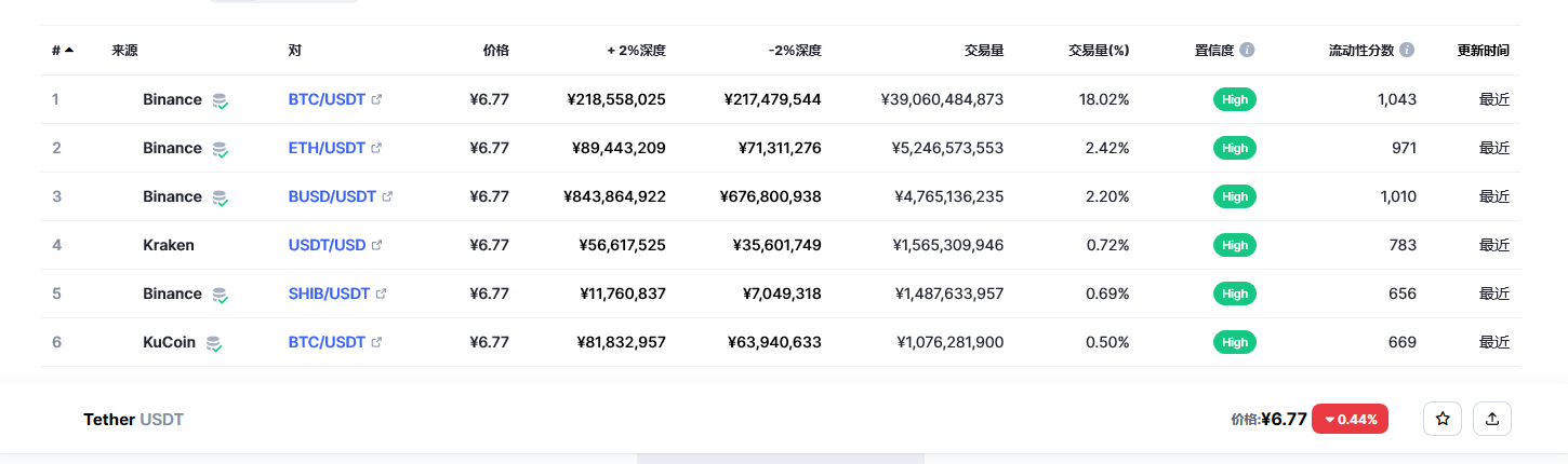 usdt最新价格_泰达币今日行情走势_usdt价格今日行情2